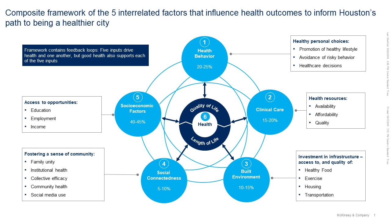 Healthy Cities Framework