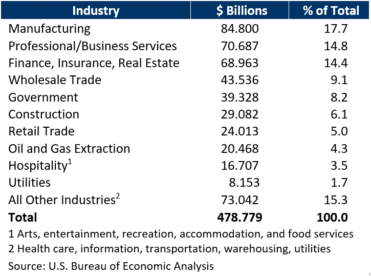 Energy's Contribution to Houston's GDP