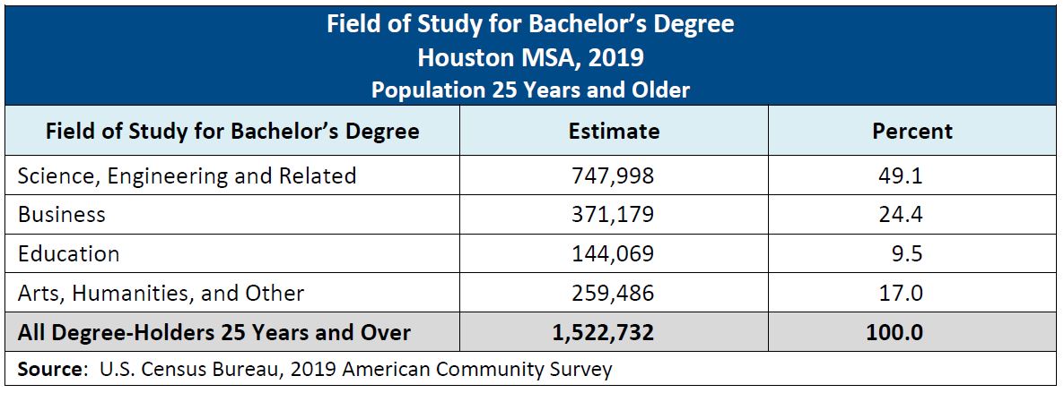 Houston Fields of Study