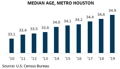 Glance Median Age Dec 2020