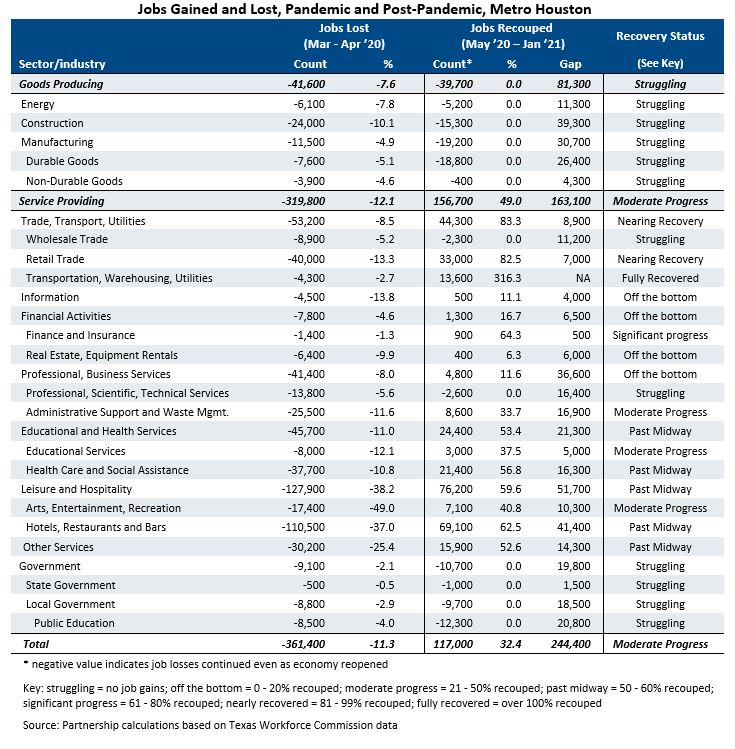 Jobs Gained & Lost