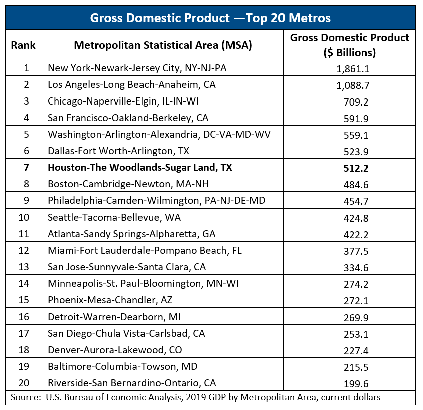 Houston MSA GDP '19 Chart