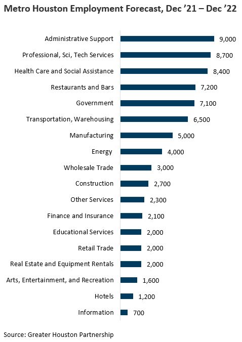 Metro Houston Employment Forecast