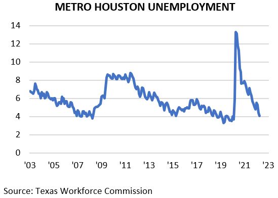 Metro Houston Unemployment