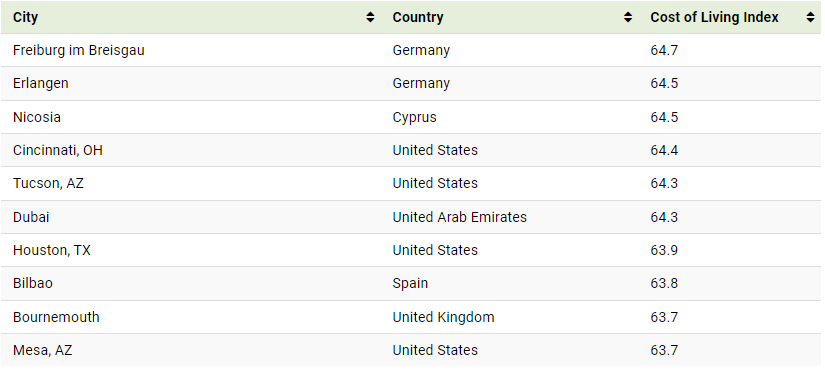 Cost of Living Index