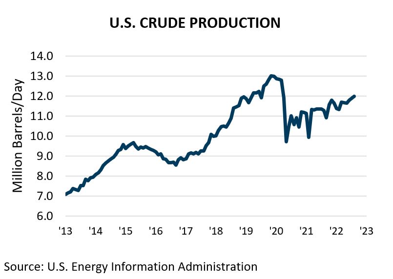 U.S. Crude Production