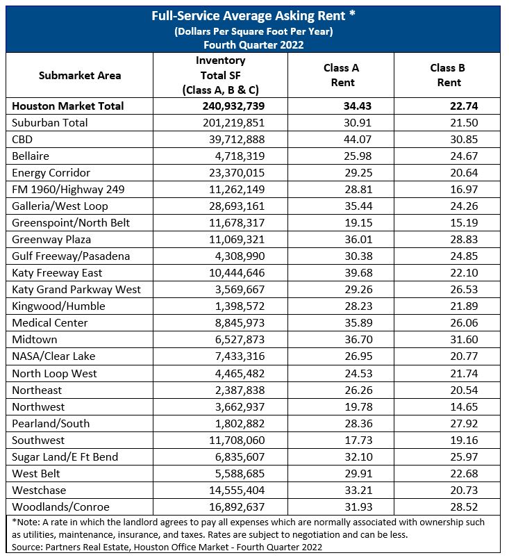 Full-Service Average Asking Rent