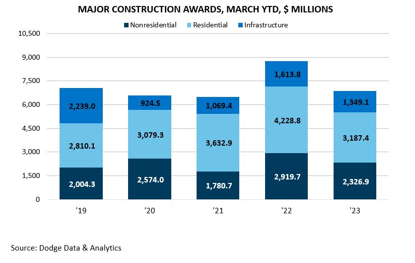 Major Construction Awards