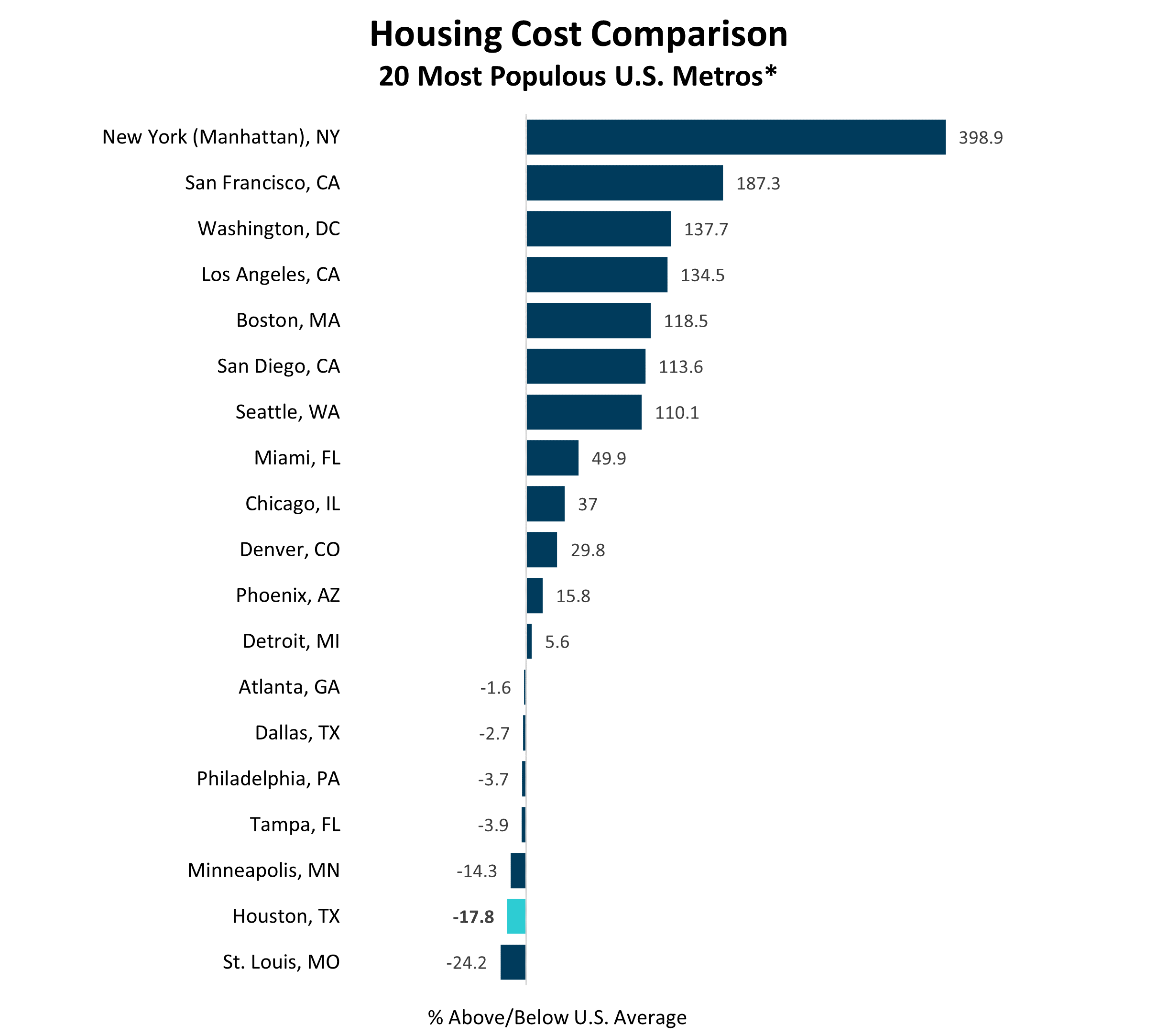 Housing cost comparison chart