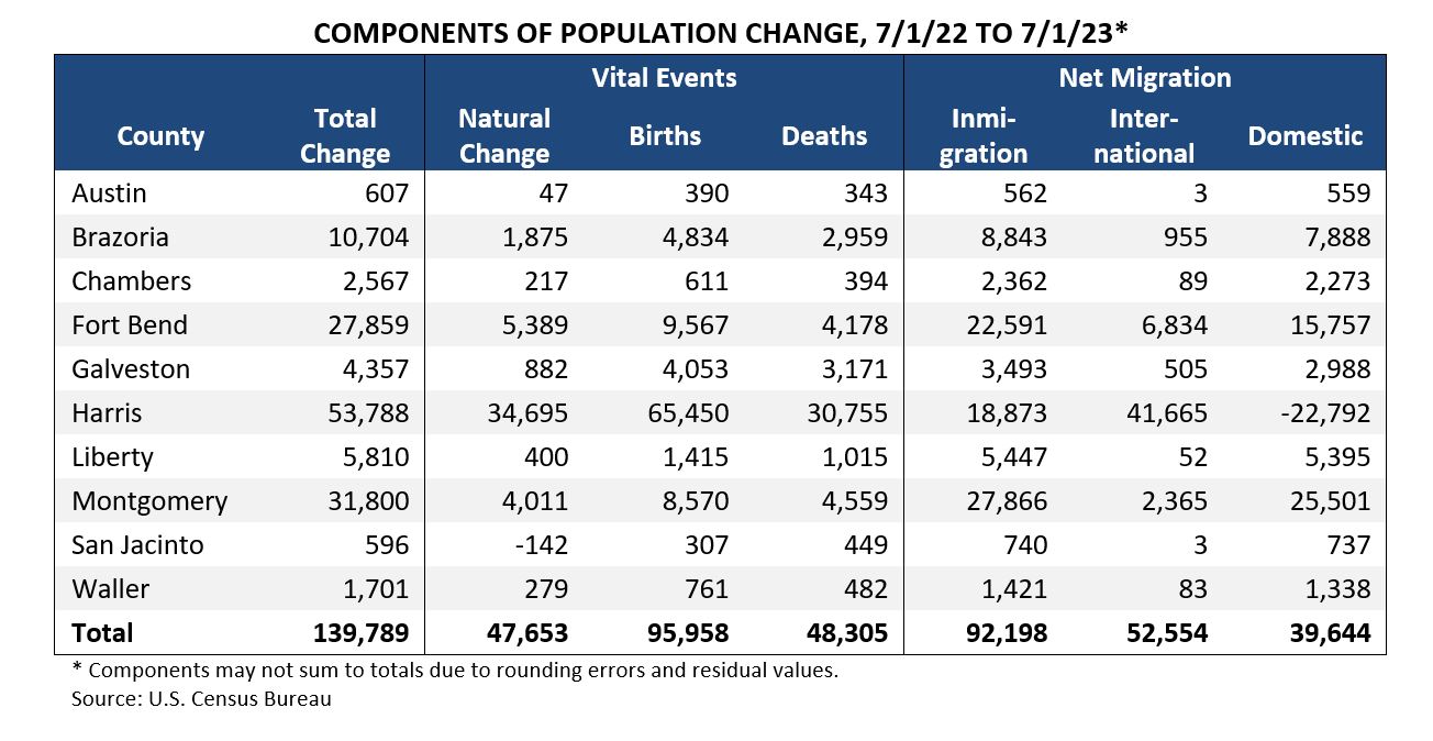 Components of Population Change