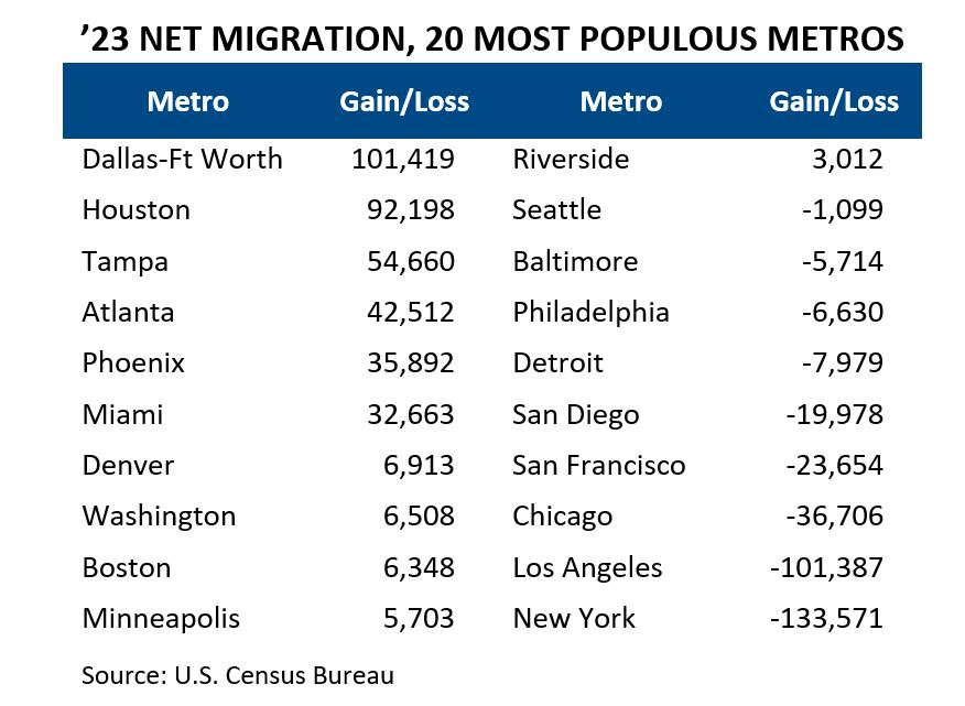 net migration