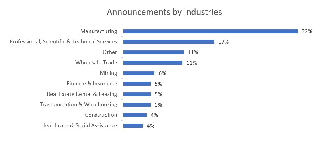 Announcements by Industry