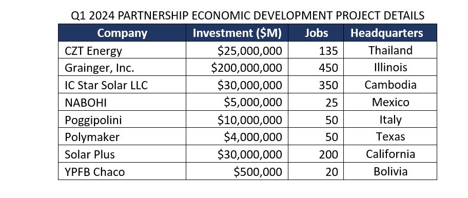 partnership project details