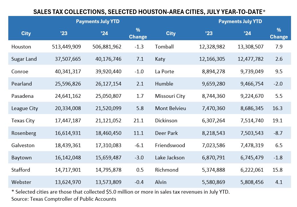 Sales Tax Collections Table