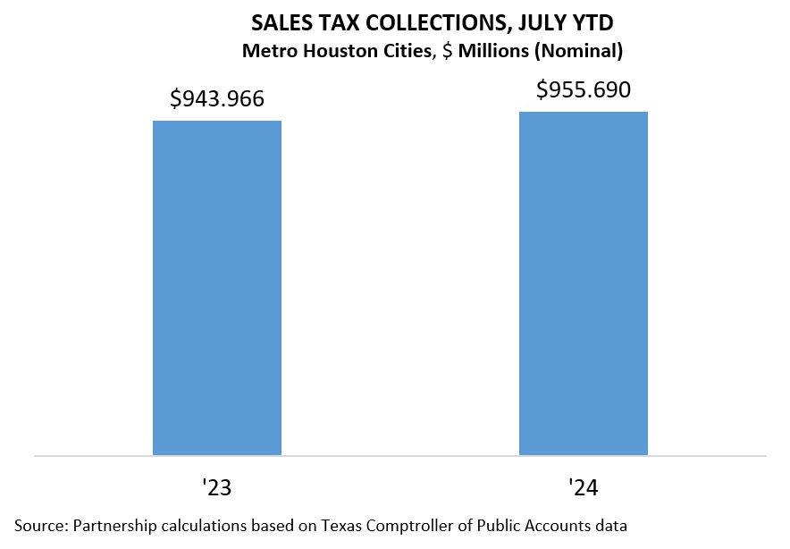 Sales Tax Collections YTD