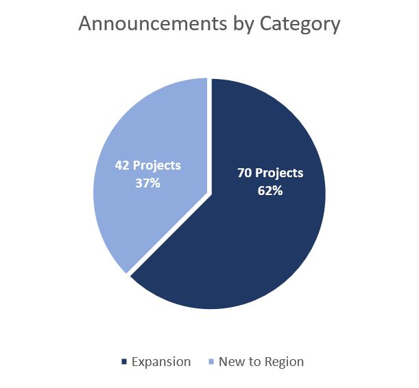 Announcements by Category