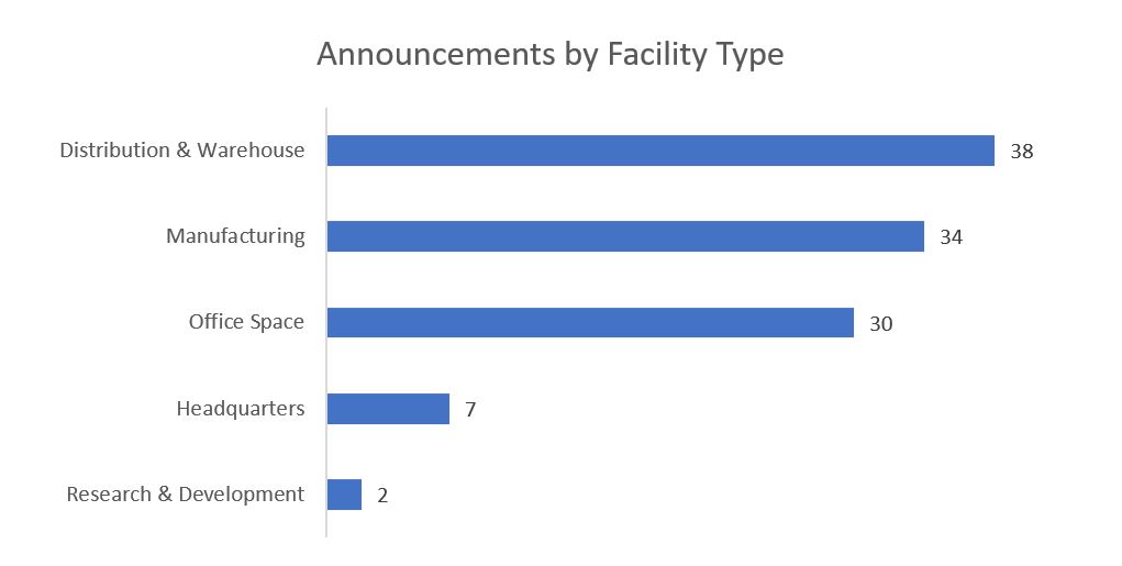 Announcements by Facility Type