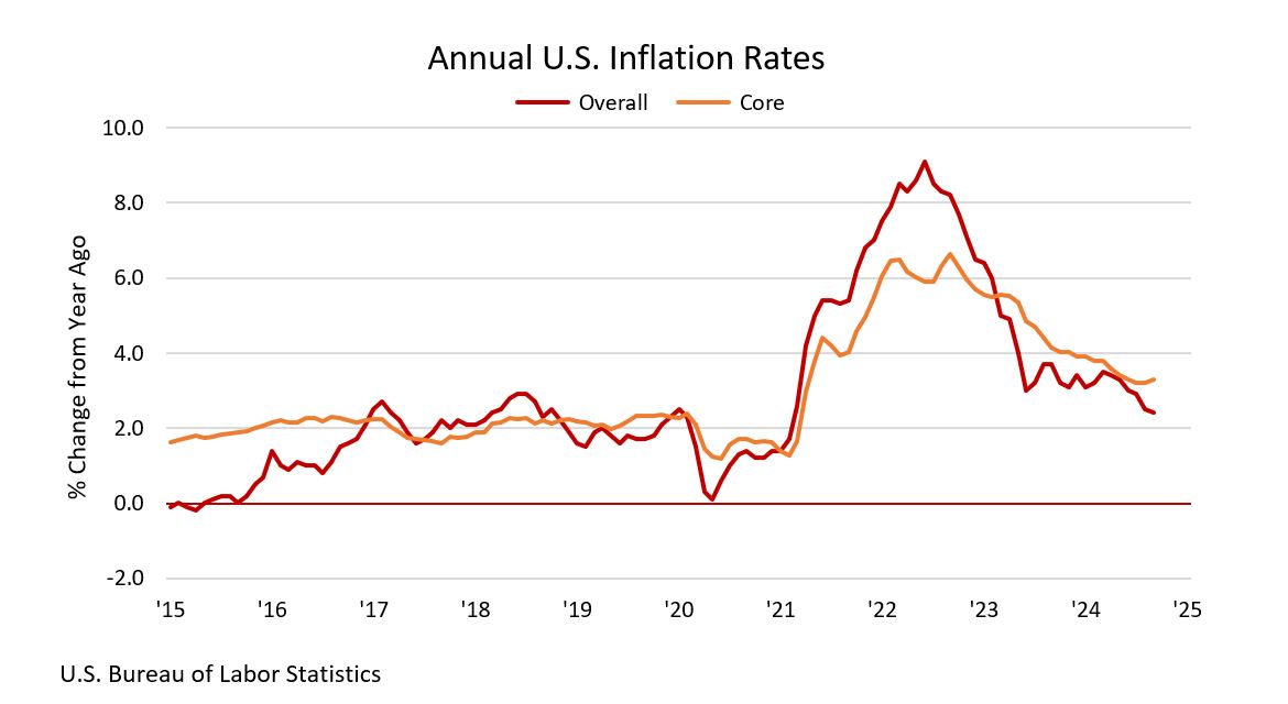 Annual US Inflation Rates