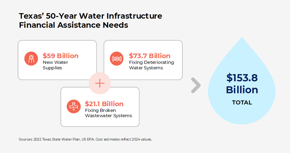 Graphic by Texas 2036 showing cost estimate for water infrastructure needs