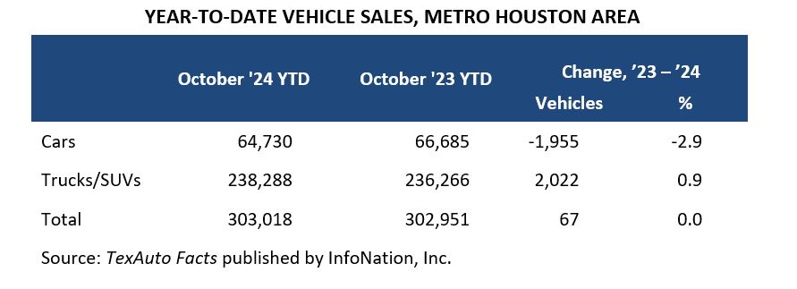 vehicle sales ytd