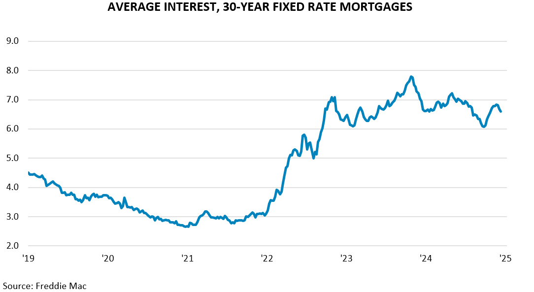 AVERAGE INTEREST, 30-YEAR FIXED RATE MORTGAGES