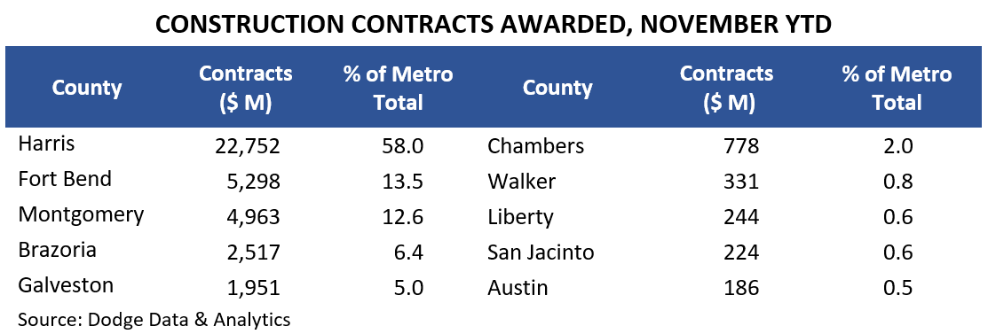 CONSTRUCTION CONTRACTS AWARDED, NOVEMBER YTD