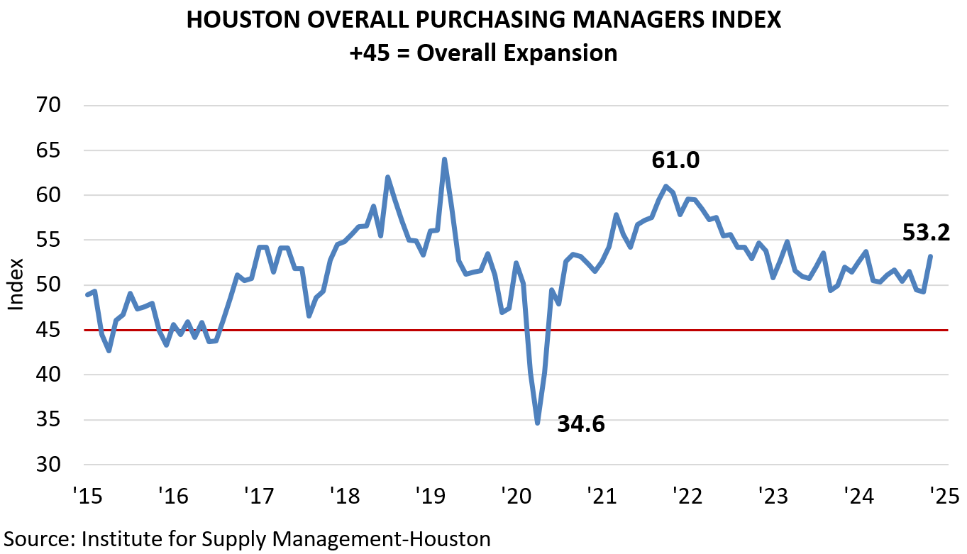 HOUSTON OVERALL PURCHASING MANAGERS INDEX