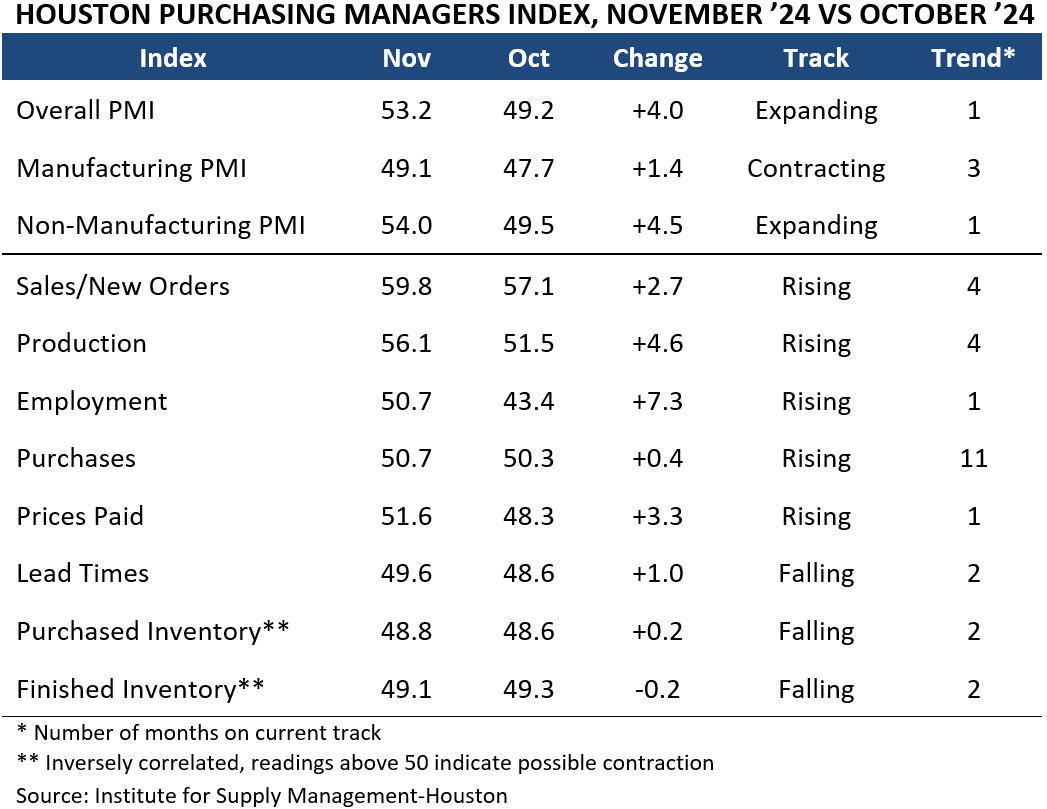 HOUSTON PURCHASING MANAGERS INDEX, NOVEMBER ’24 VS OCTOBER ’24