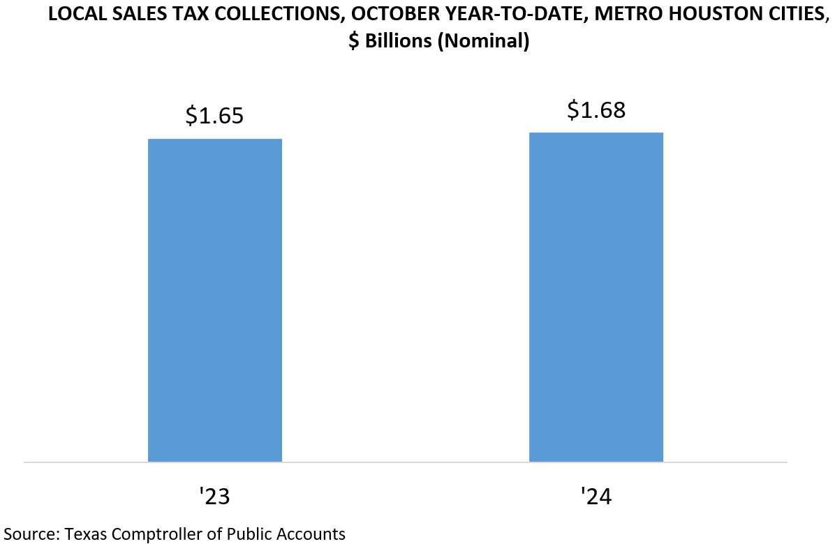 LOCAL SALES TAX COLLECTIONS, OCTOBER YEAR-TO-DATE, METRO HOUSTON CITIES