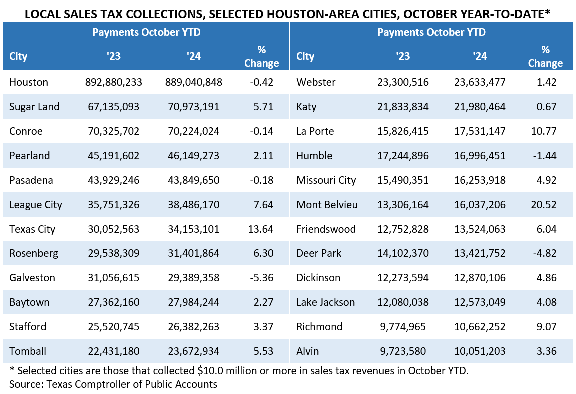 LOCAL SALES TAX COLLECTIONS, SELECTED HOUSTON-AREA CITIES, OCTOBER YEAR-TO-DATE