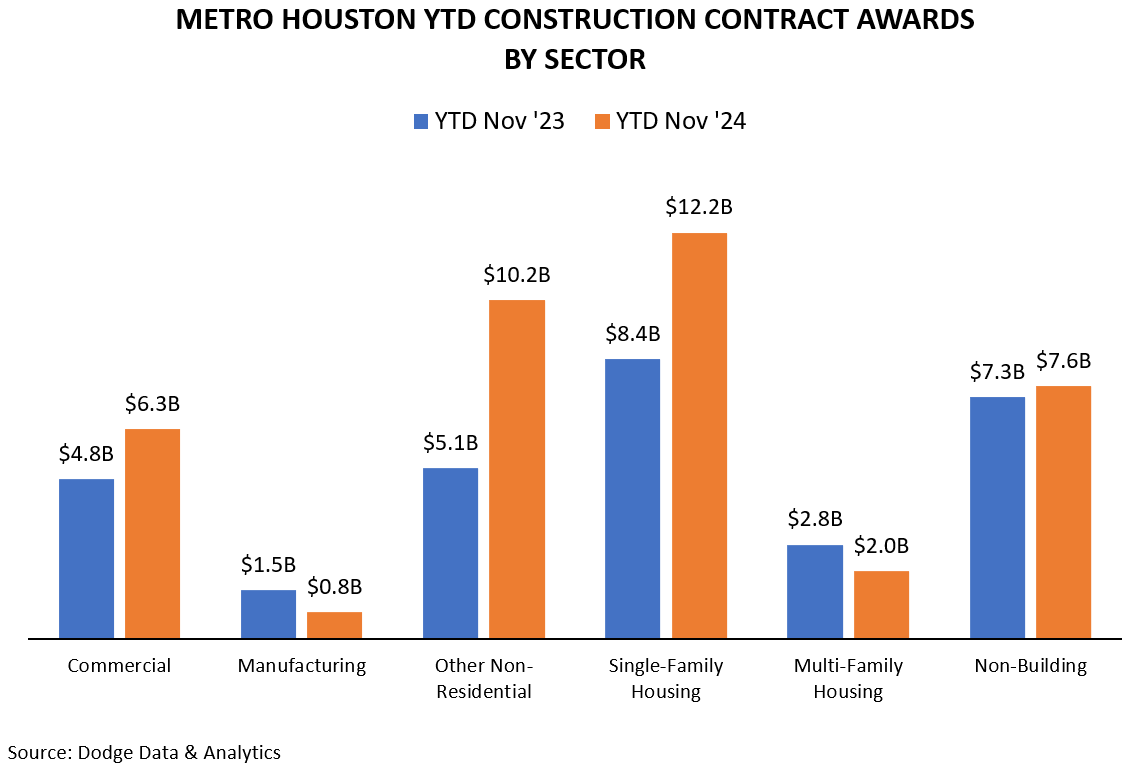 METRO HOUSTON YTD CONSTRUCTION CONTRACT AWARDS BY SECTOR