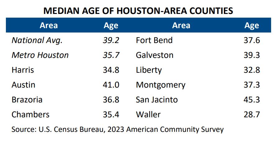 Median age of metro population