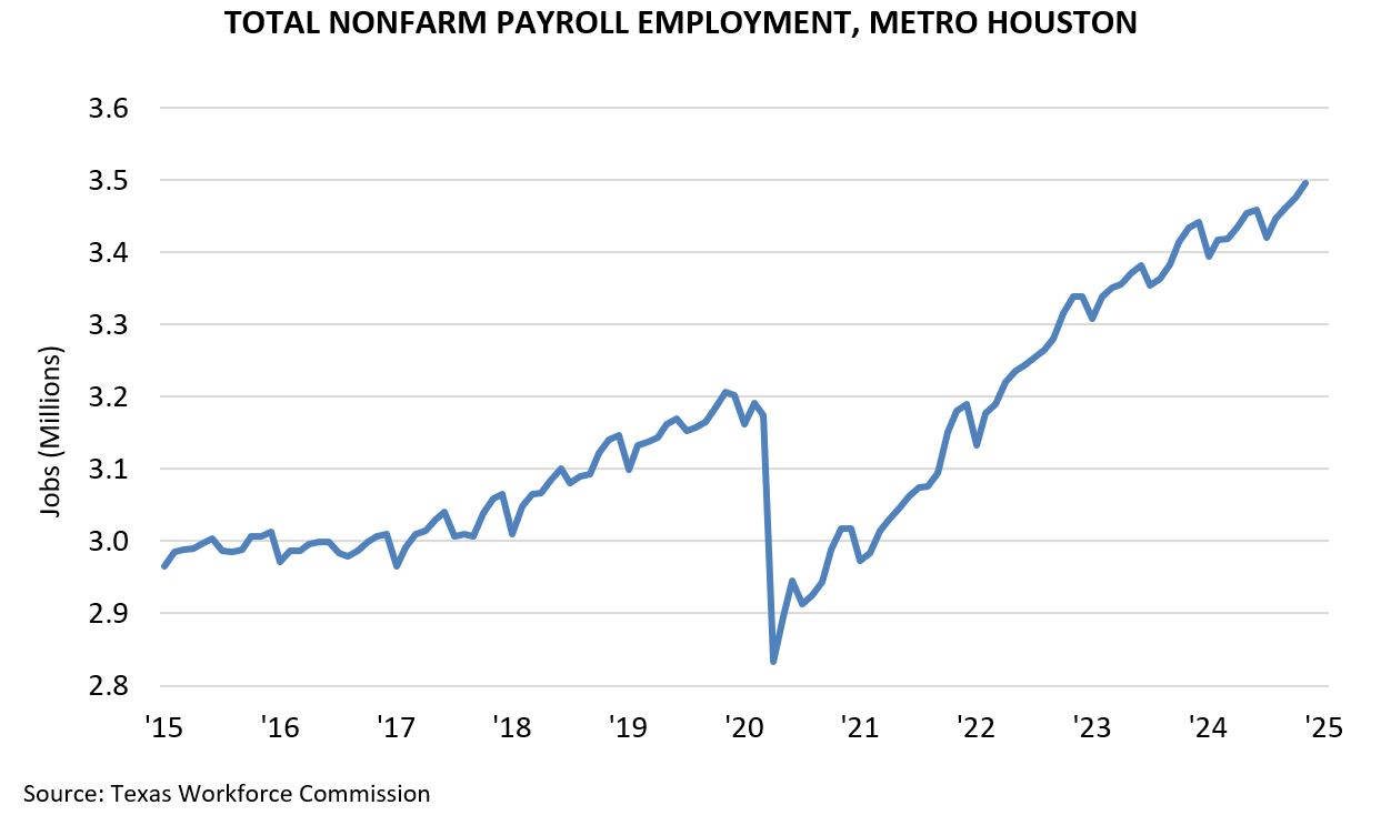 Total Nonfarm Payroll Employment