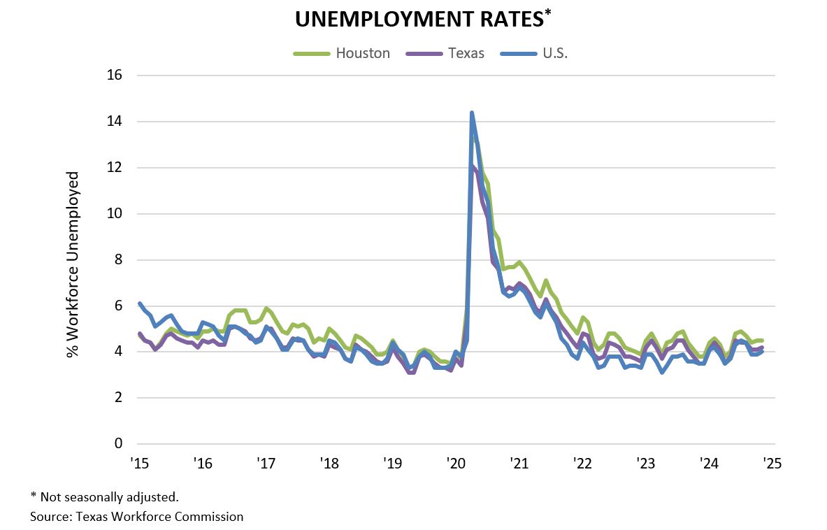 Unemployment Rates