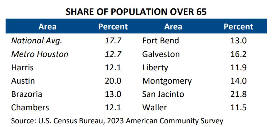 share of population over 65