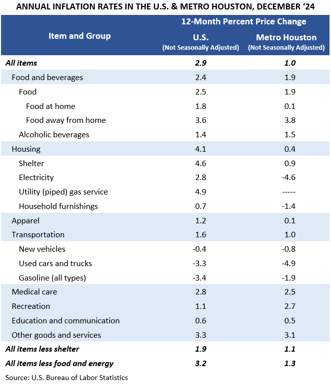 ANNUAL INFLATION RATES IN THE U.S. & METRO HOUSTON, DECEMBER ‘24 