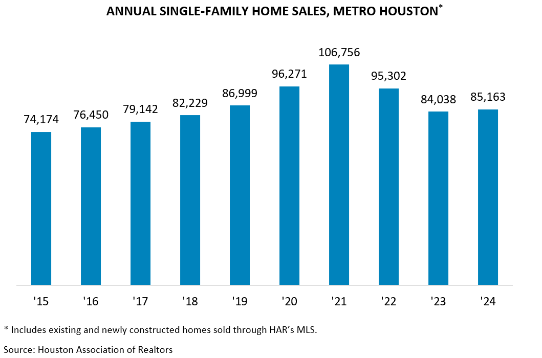 ANNUAL SINGLE-FAMILY HOME SALES, METRO HOUSTON