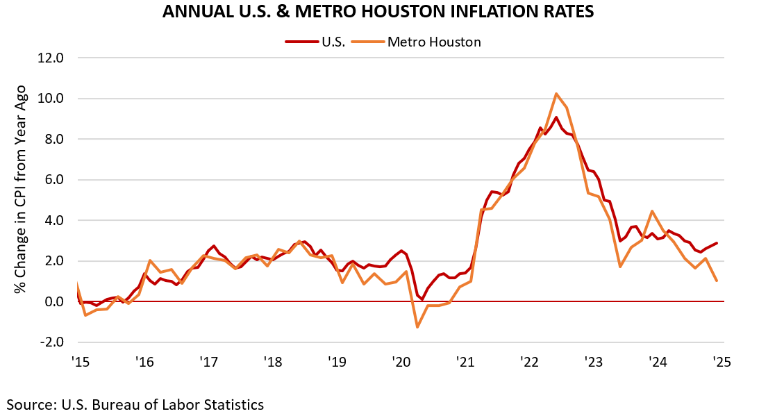 ANNUAL U.S. & METRO HOUSTON INFLATION RATES