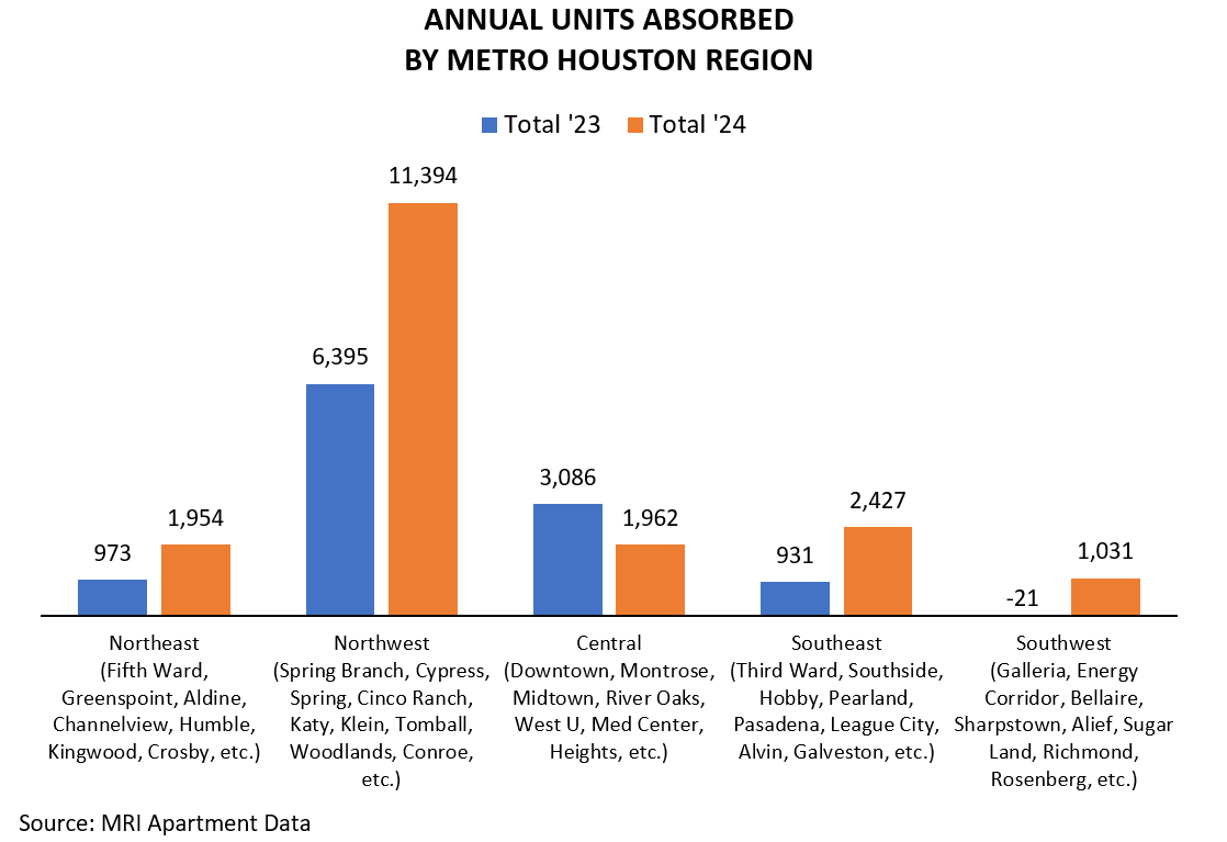 ANNUAL UNITS ABSORBED BY METRO HOUSTON REGION