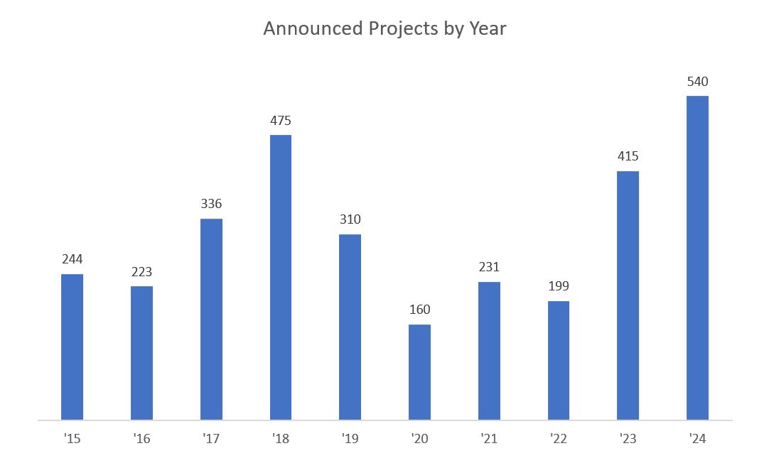 Announced Projects by Year