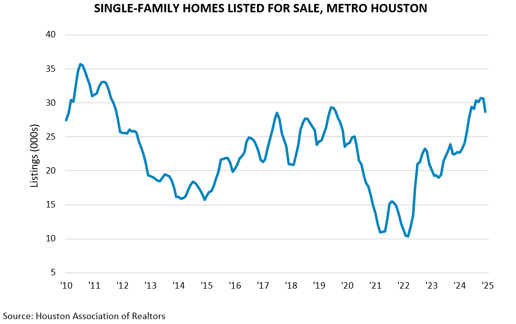 SINGLE-FAMILY HOMES LISTED FOR SALE, METRO HOUSTON