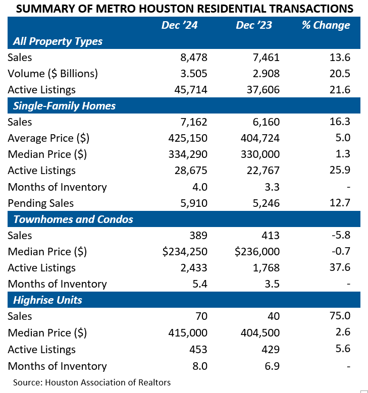 SUMMARY OF METRO HOUSTON RESIDENTIAL TRANSACTIONS