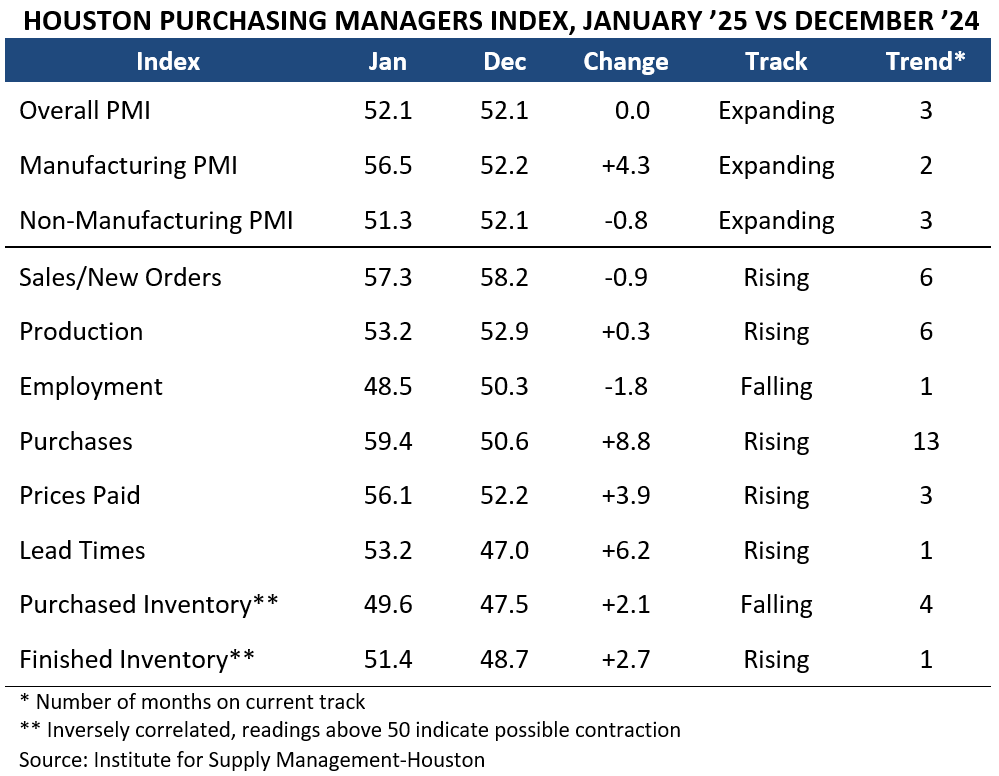 HOUSTON PURCHASING MANAGERS INDEX, JANUARY ’25 VS DECEMBER ’24