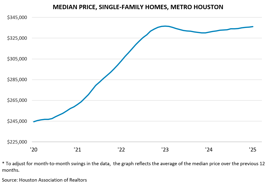 MEDIAN PRICE, SINGLE-FAMILY HOMES, METRO HOUSTON