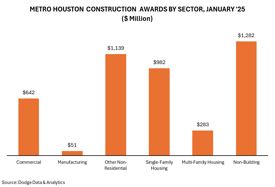 METRO HOUSTON CONSTRUCTION  AWARDS BY SECTOR, JANUARY '25