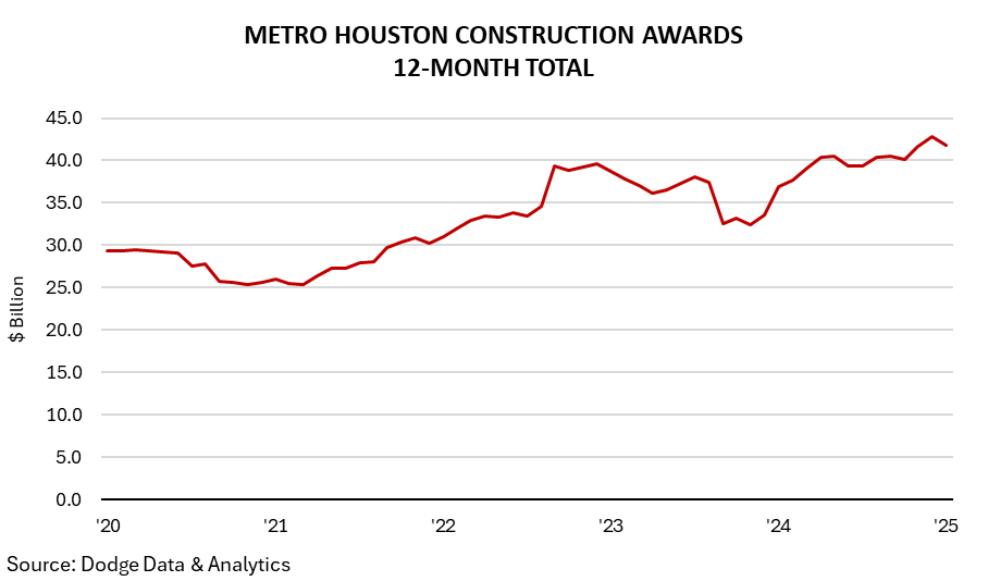 METRO HOUSTON CONSTRUCTION AWARDS 12-MONTH TOTAL 