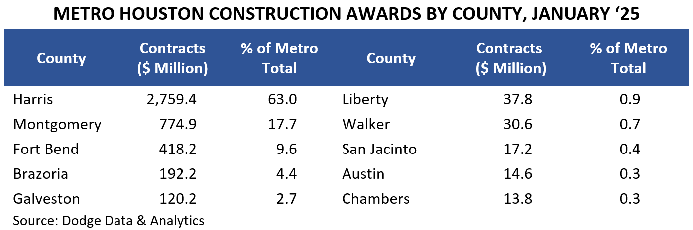 METRO HOUSTON CONSTRUCTION AWARDS BY COUNTY, JANUARY ‘25