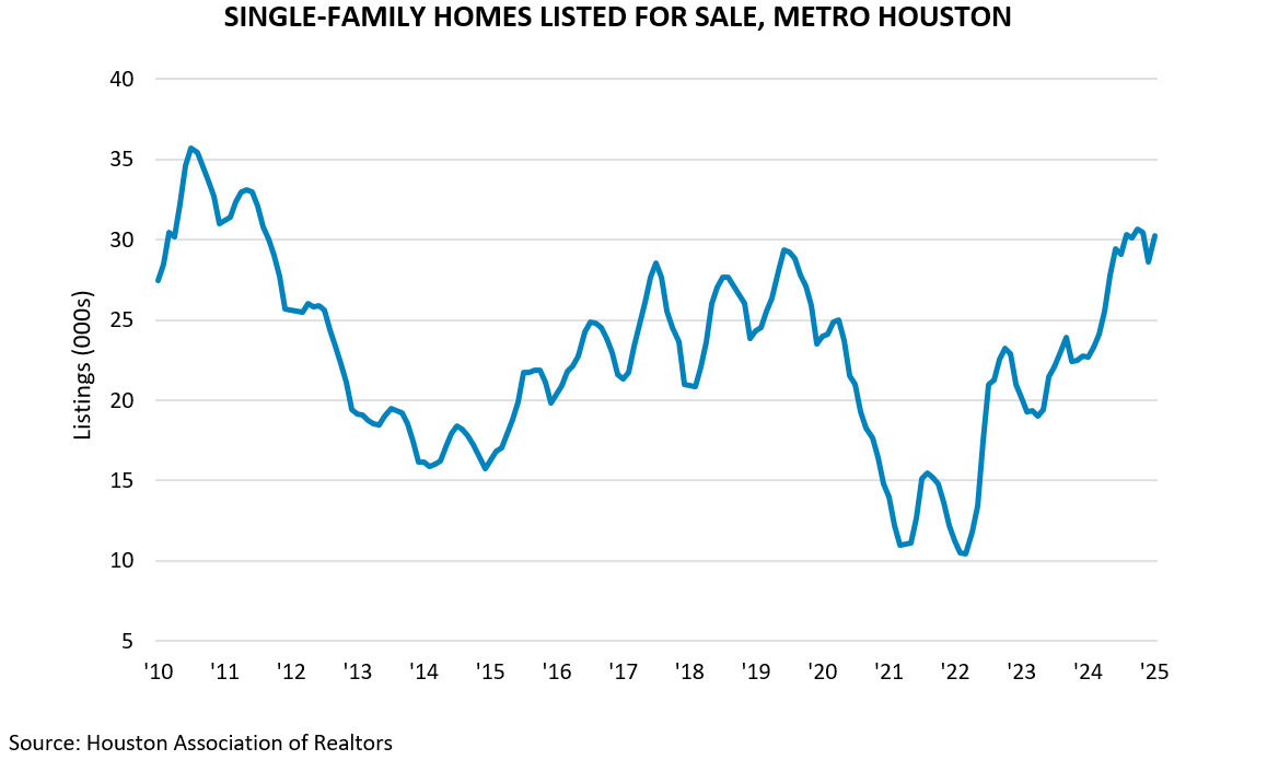 SINGLE-FAMILY HOMES LISTED FOR SALE, METRO HOUSTON