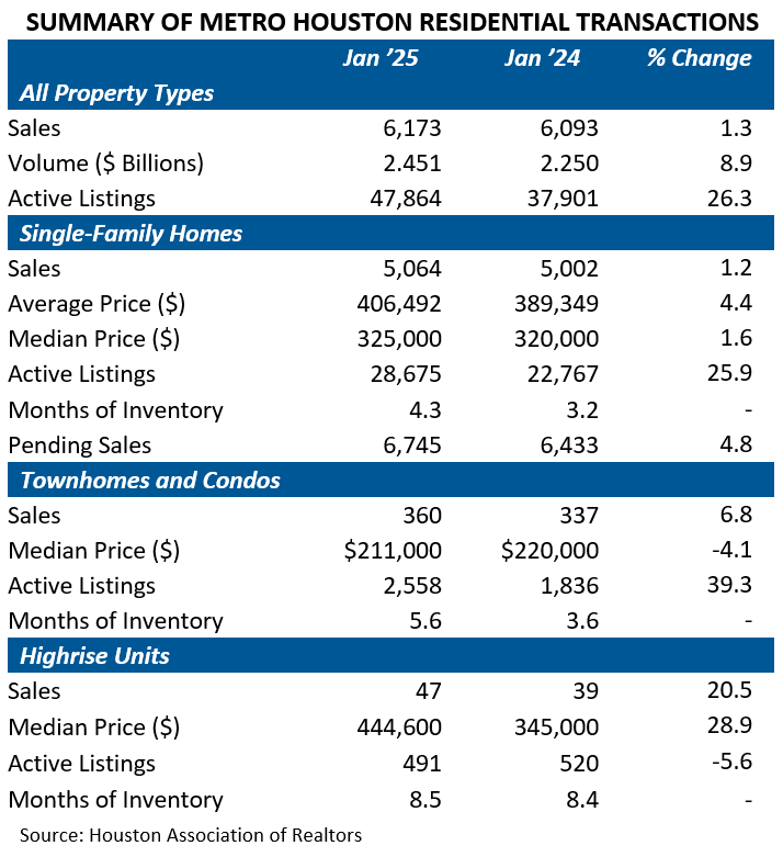 SUMMARY OF METRO HOUSTON RESIDENTIAL TRANSACTIONS