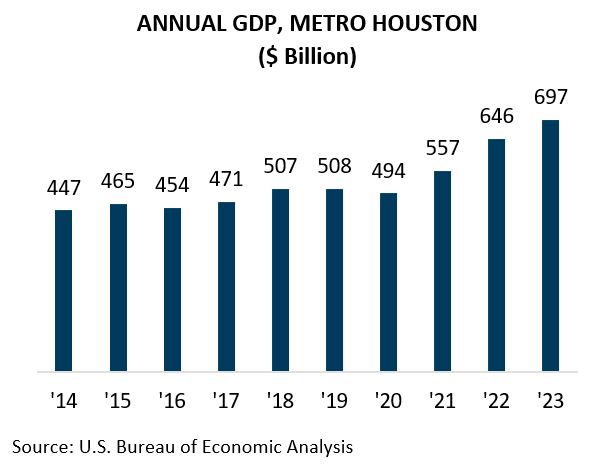 Annual GDP, Metro Houston